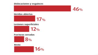 Las lesiones más habituales con los accidentes con carretillas elevadoras, en la mayoria de los casos son leves. Las lesiones más habituales con los accidentes con carretillas elevadoras
